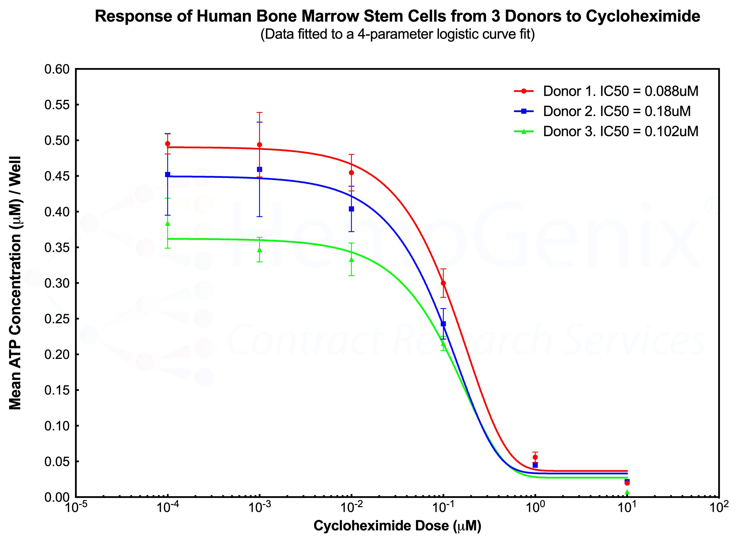 Response of 3 human bone marrow donors to cycloheximide using HALO-384 HT